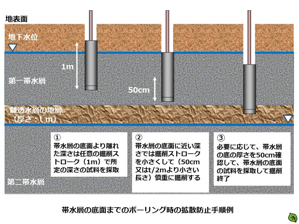 土壌汚染調査のボーリング調査方法1 帯水層の底面までのボーリング時の拡散防止手順例