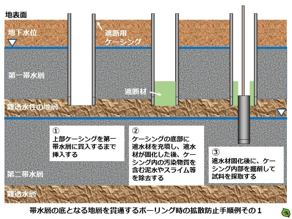 土壌汚染調査のボーリング調査方法2 帯水層の底面までのボーリング時の拡散防止手順例
