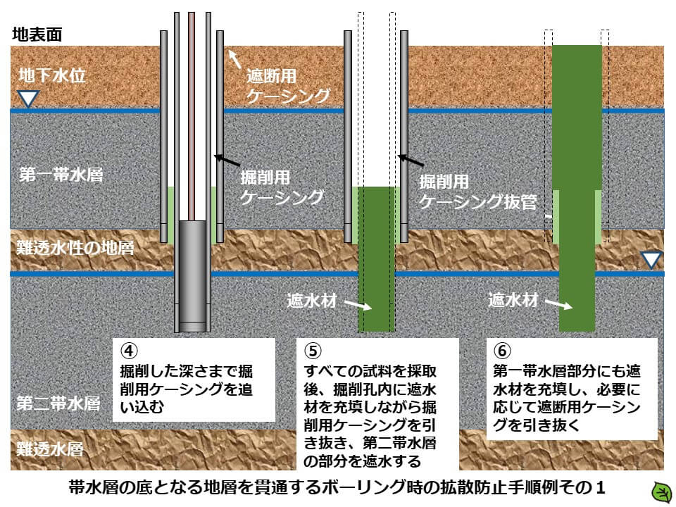 土壌汚染調査のボーリング調査方法3 帯水層の底面までのボーリング時の拡散防止手順例