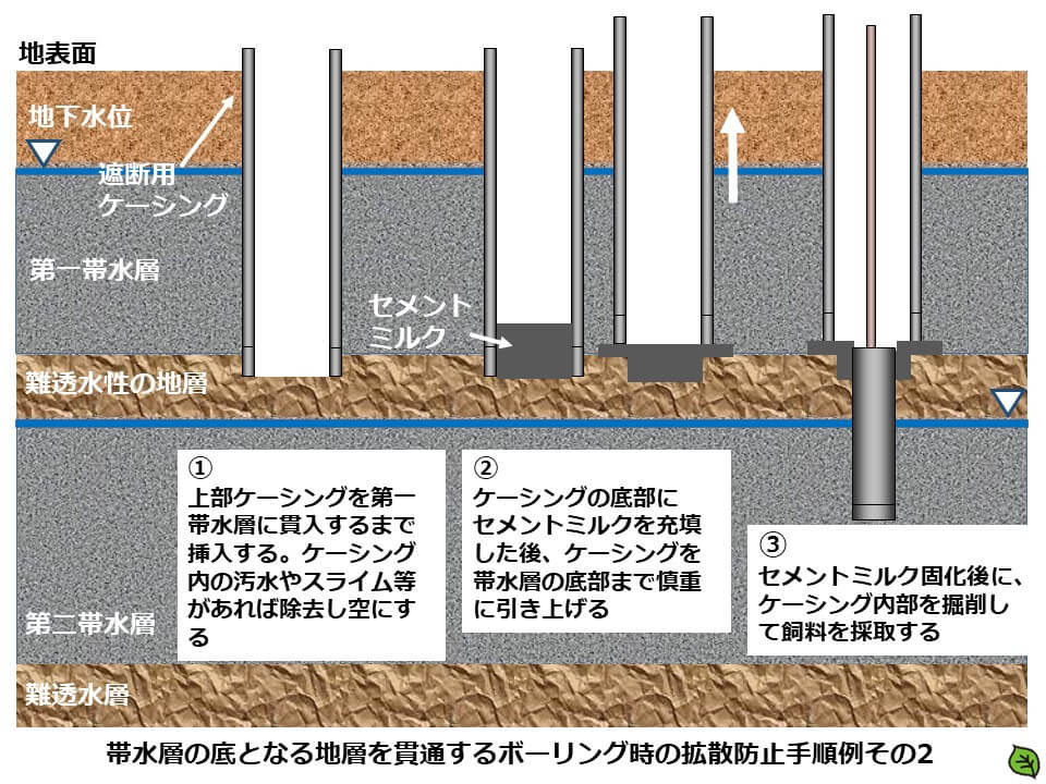 土壌汚染調査のボーリング調査方法4 帯水層の底となる地層を貫通するボーリング時の拡散防止手順例