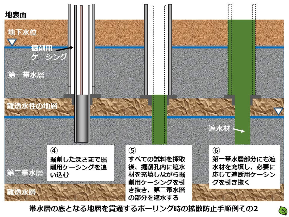 土壌汚染調査のボーリング調査方法5 帯水層の底となる地層を貫通するボーリング時の拡散防止手順例