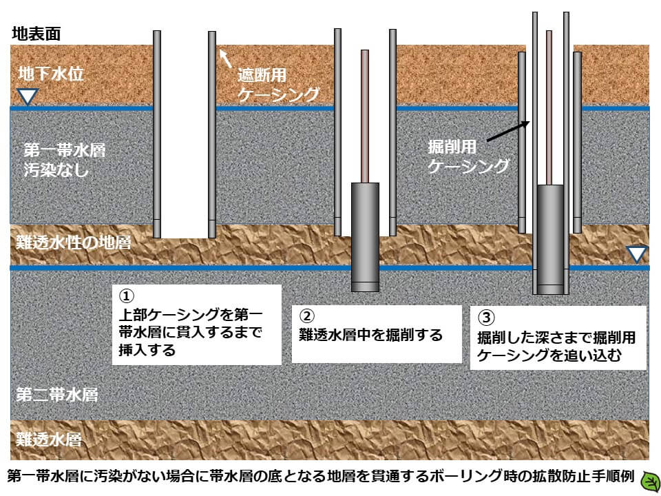 土壌汚染調査のボーリング調査方法6 第一帯水層に汚染がない場合に帯水層の底となる地層を貫通するボーリング時の拡散止手順例