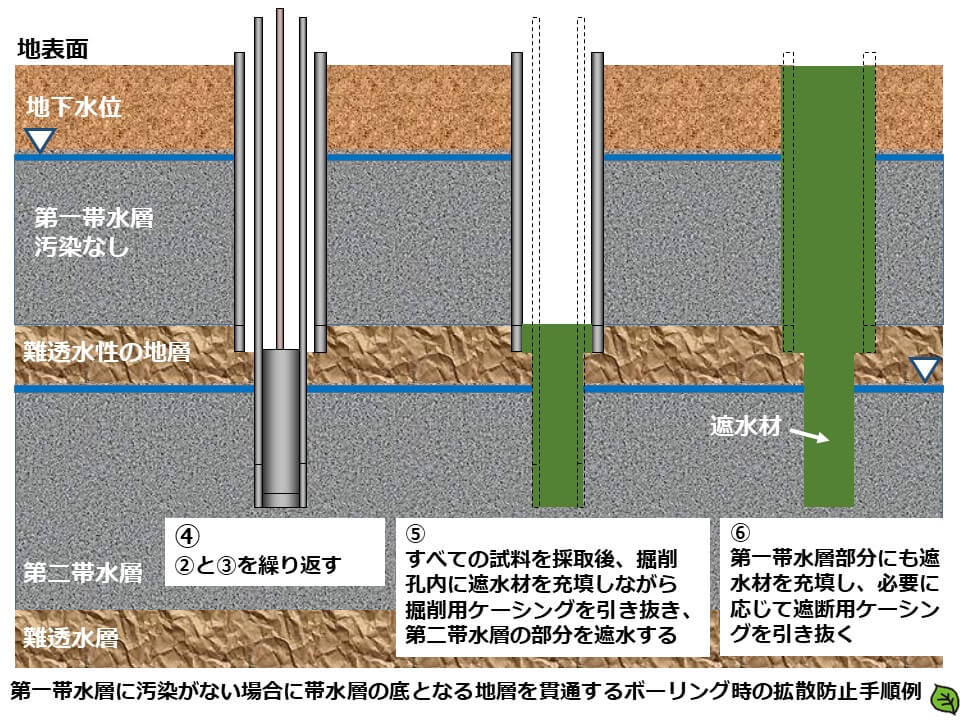 土壌汚染調査のボーリング調査方法7 第一帯水層に汚染がない場合に帯水層の底となる地層を貫通するボーリング時の拡散防止手順例