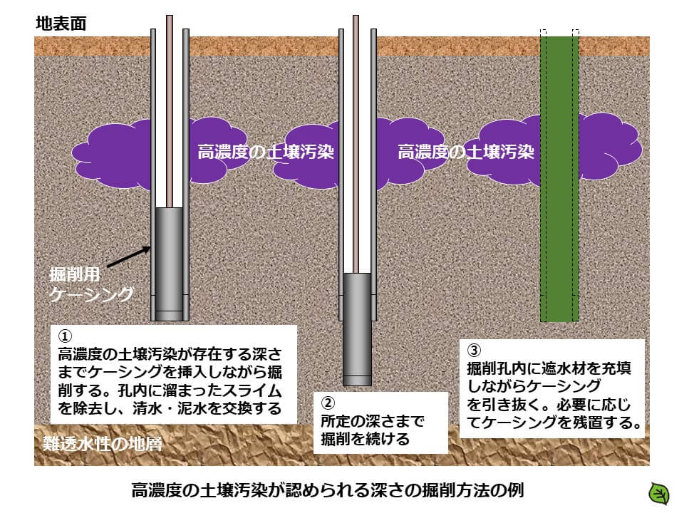 土壌汚染調査のボーリング調査方法8 高濃度の土壌汚染が認められる深さの掘削方法の例