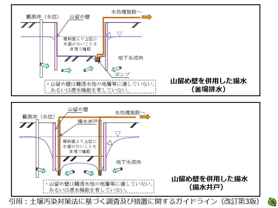 埋立地管理区域内において認められる土地の形質の変更の施行方法の基準 Appendix 13 の解読 環境デューデリジェンス 環境dd の専門サイト