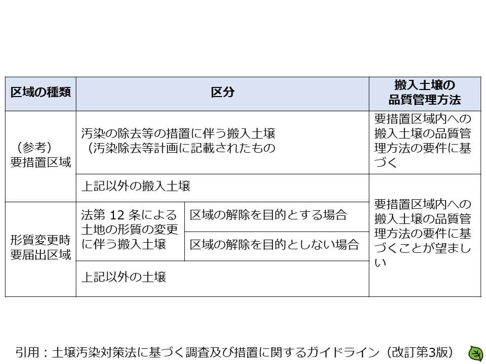 要措置区域外から搬入された土壌を使用する場合における当該土壌の特定有害物質による汚染状態の調査方法 Appendix 15 の解読 環境デューデリジェンス 環境dd の専門サイト